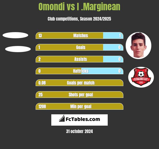 Omondi vs I .Marginean h2h player stats