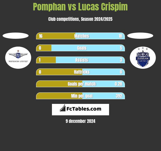 Pomphan vs Lucas Crispim h2h player stats