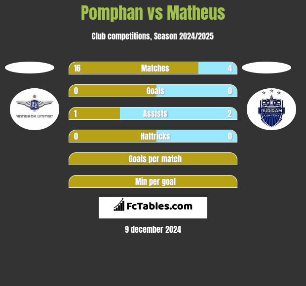 Pomphan vs Matheus h2h player stats