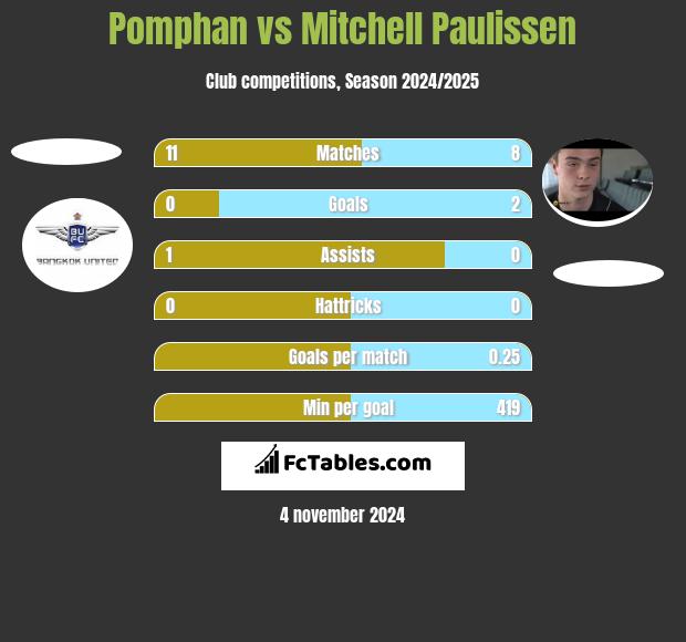 Pomphan vs Mitchell Paulissen h2h player stats