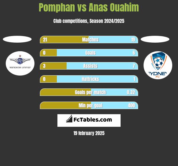 Pomphan vs Anas Ouahim h2h player stats