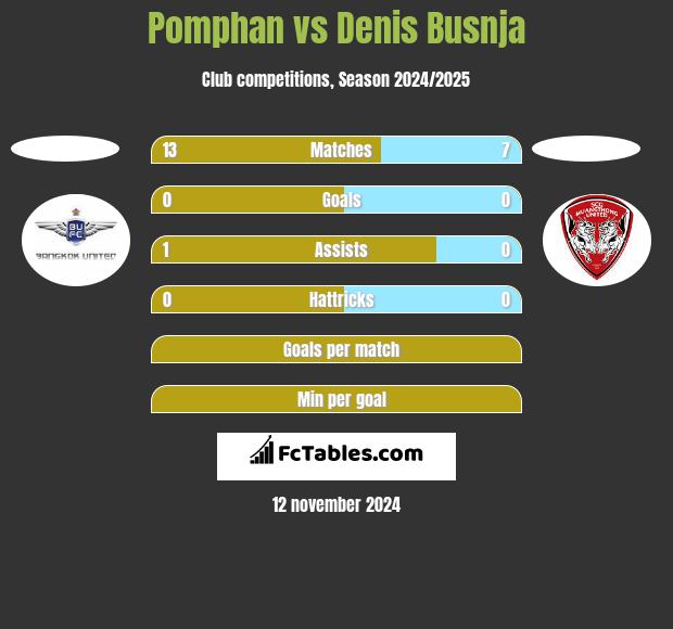 Pomphan vs Denis Busnja h2h player stats