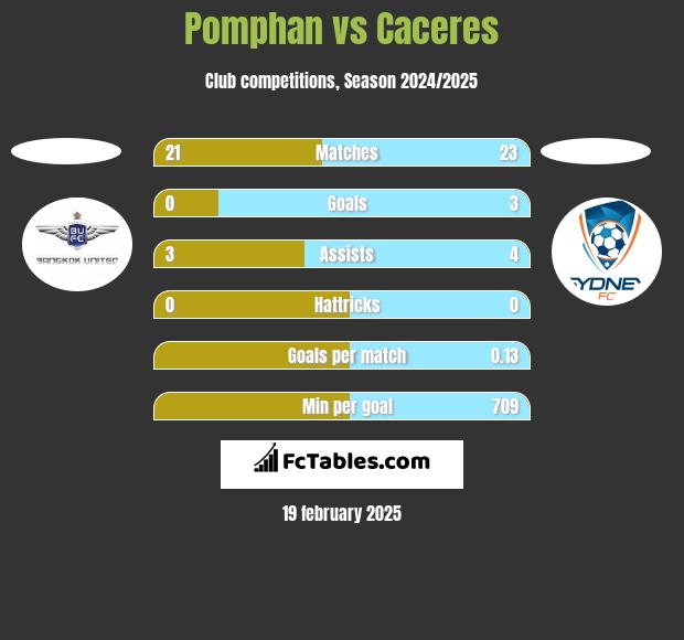 Pomphan vs Caceres h2h player stats