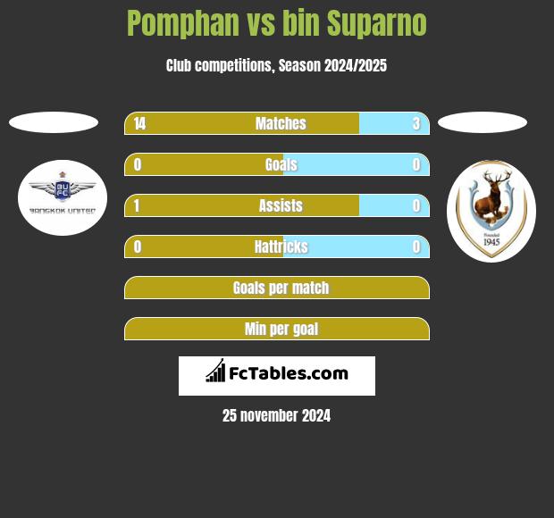 Pomphan vs bin Suparno h2h player stats