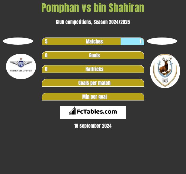 Pomphan vs bin Shahiran h2h player stats