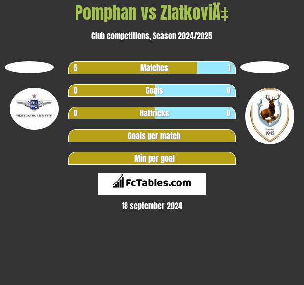 Pomphan vs ZlatkoviÄ‡ h2h player stats