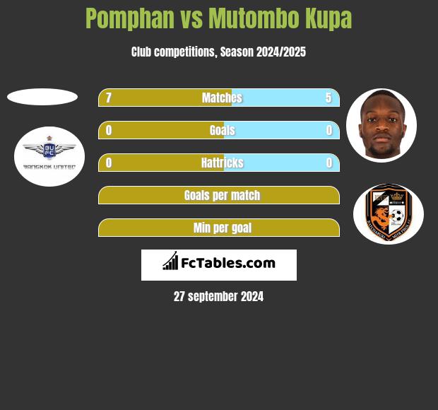 Pomphan vs Mutombo Kupa h2h player stats