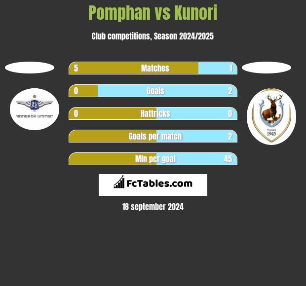 Pomphan vs Kunori h2h player stats