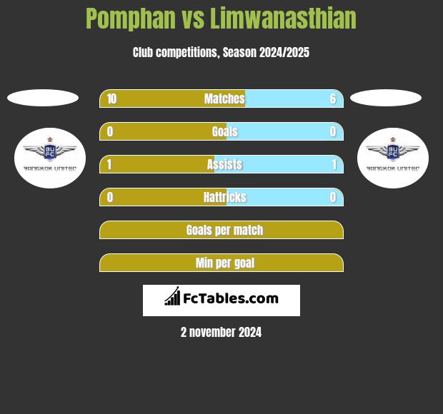 Pomphan vs Limwanasthian h2h player stats