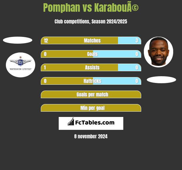 Pomphan vs KarabouÃ© h2h player stats