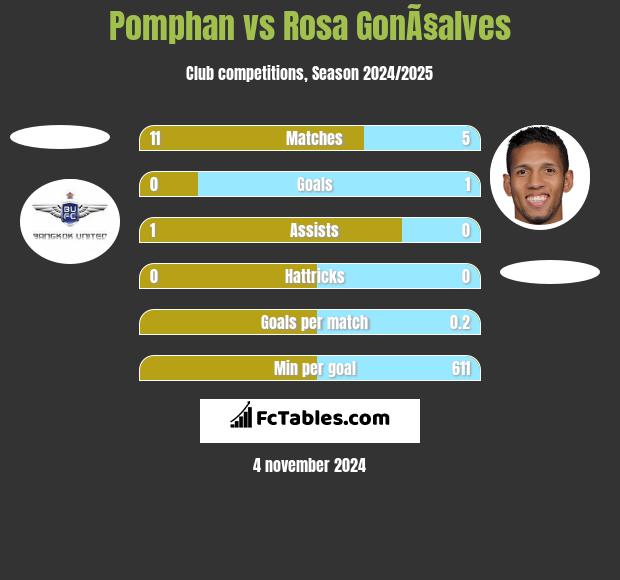 Pomphan vs Rosa GonÃ§alves h2h player stats