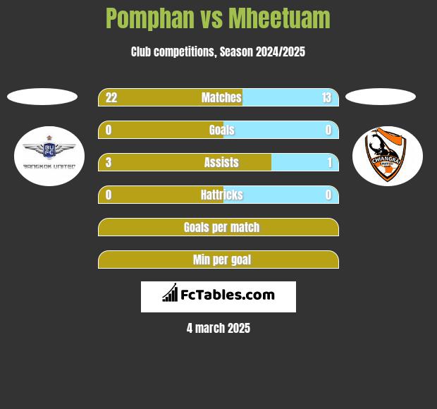 Pomphan vs Mheetuam h2h player stats