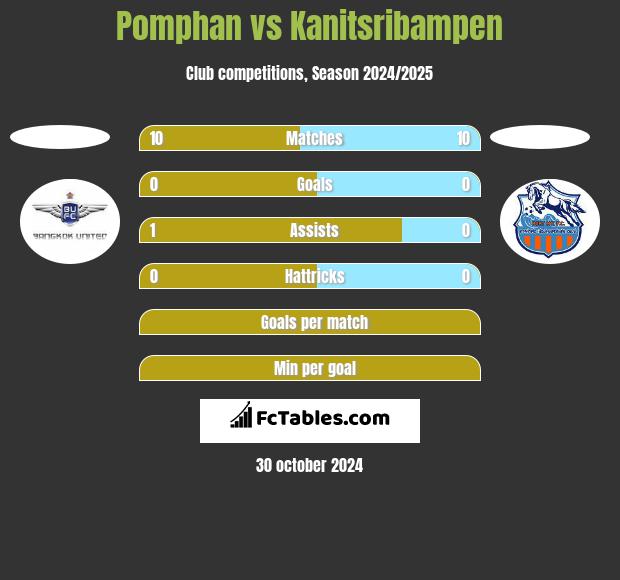 Pomphan vs Kanitsribampen h2h player stats