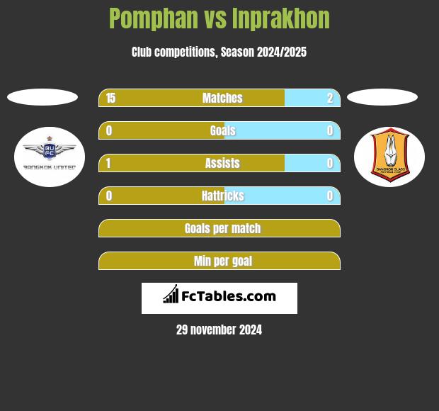 Pomphan vs Inprakhon h2h player stats