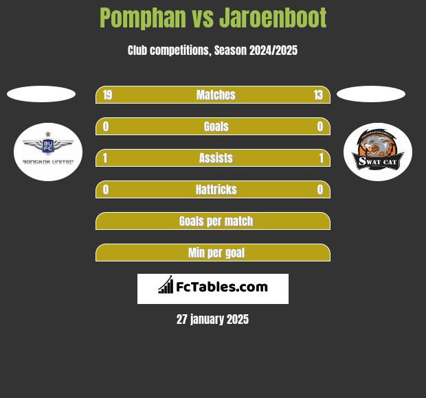 Pomphan vs Jaroenboot h2h player stats