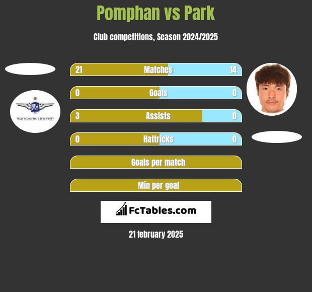 Pomphan vs Park h2h player stats