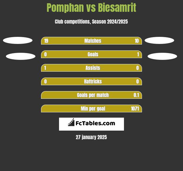 Pomphan vs Biesamrit h2h player stats