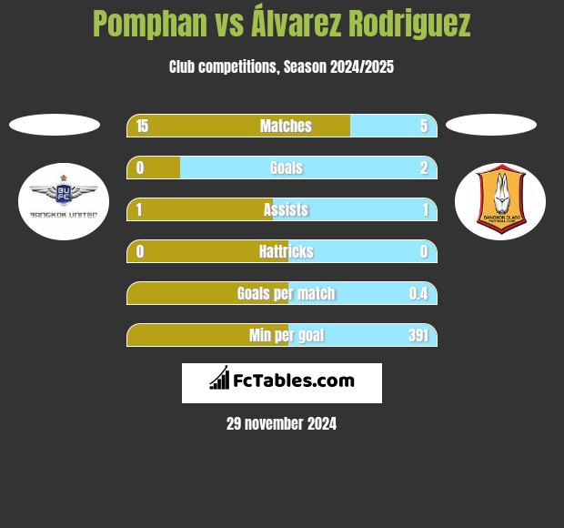 Pomphan vs Álvarez Rodriguez h2h player stats