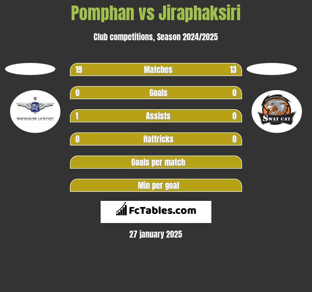 Pomphan vs Jiraphaksiri h2h player stats