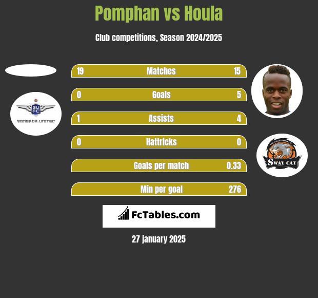 Pomphan vs Houla h2h player stats