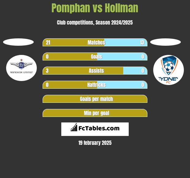 Pomphan vs Hollman h2h player stats