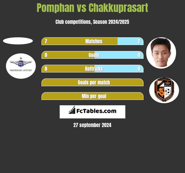 Pomphan vs Chakkuprasart h2h player stats