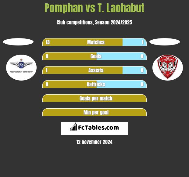 Pomphan vs T. Laohabut h2h player stats