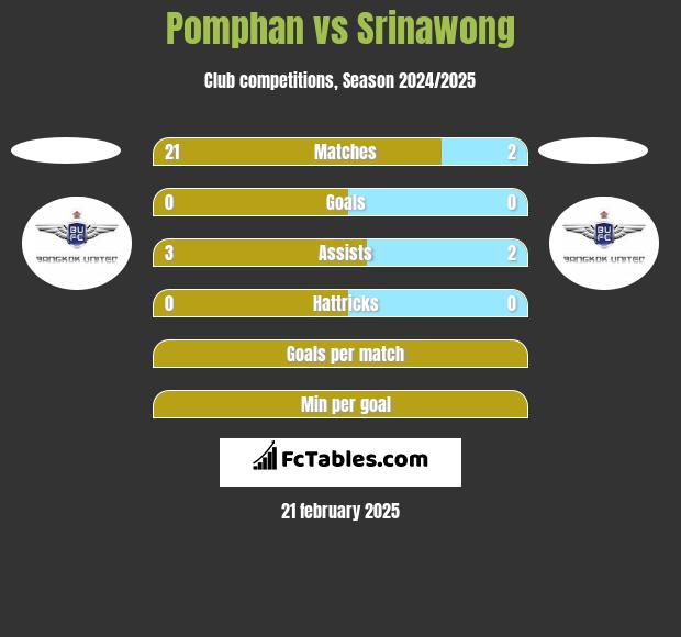 Pomphan vs Srinawong h2h player stats