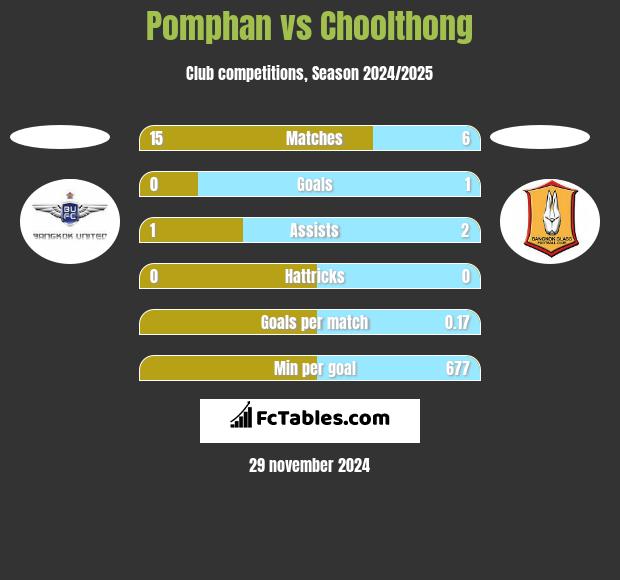 Pomphan vs Choolthong h2h player stats