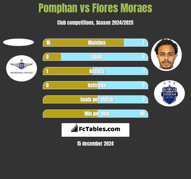 Pomphan vs Flores Moraes h2h player stats