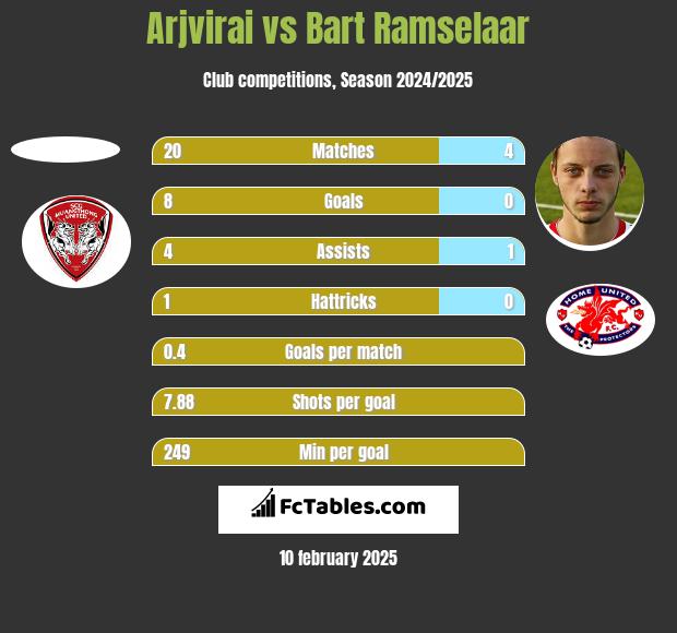 Arjvirai vs Bart Ramselaar h2h player stats