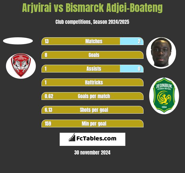 Arjvirai vs Bismarck Adjei-Boateng h2h player stats