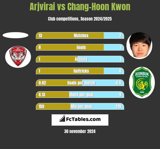 Arjvirai vs Chang-Hoon Kwon h2h player stats