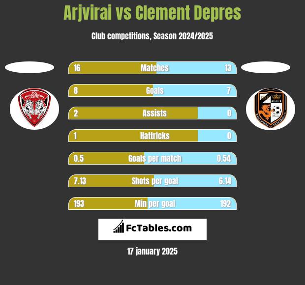 Arjvirai vs Clement Depres h2h player stats