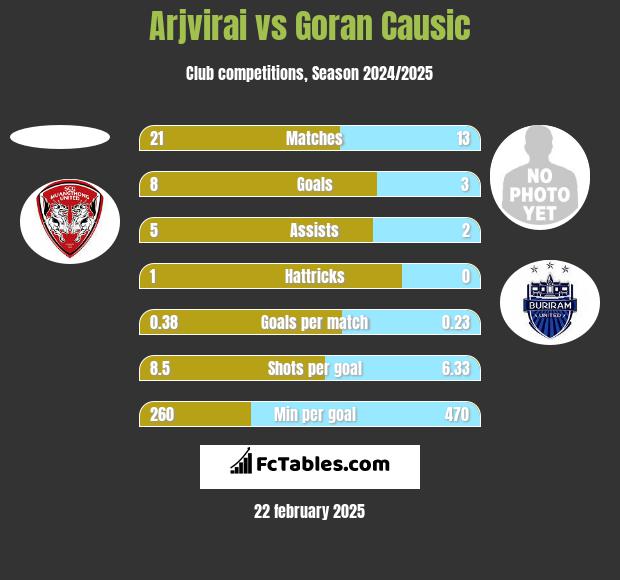 Arjvirai vs Goran Causic h2h player stats