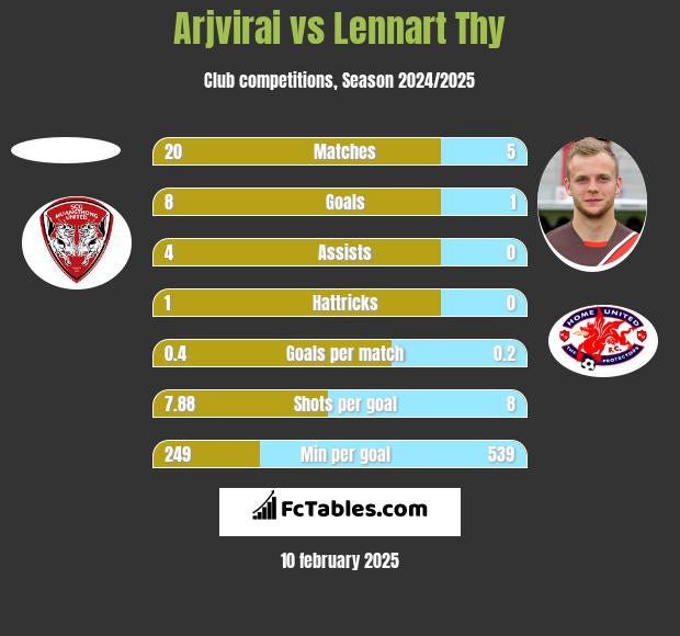 Arjvirai vs Lennart Thy h2h player stats