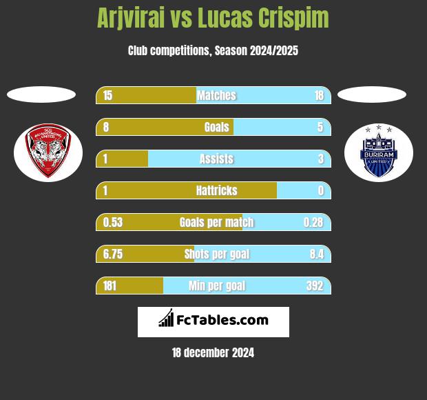 Arjvirai vs Lucas Crispim h2h player stats