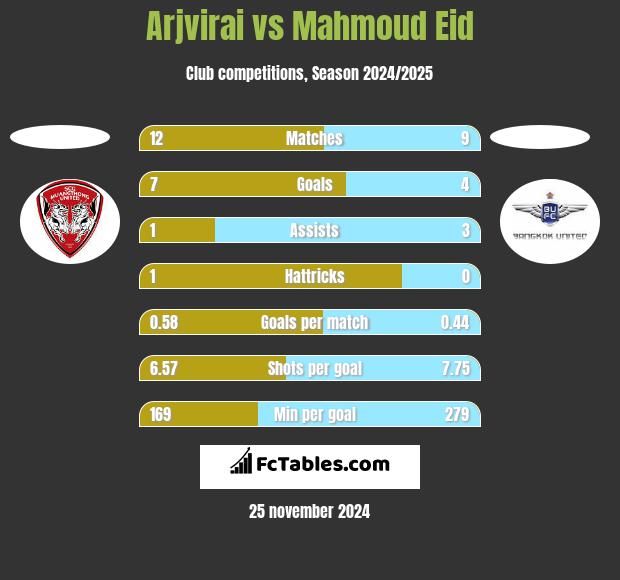 Arjvirai vs Mahmoud Eid h2h player stats