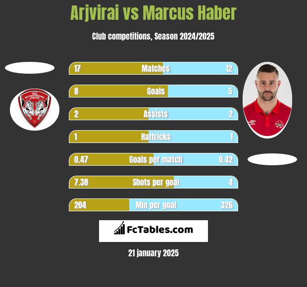 Arjvirai vs Marcus Haber h2h player stats