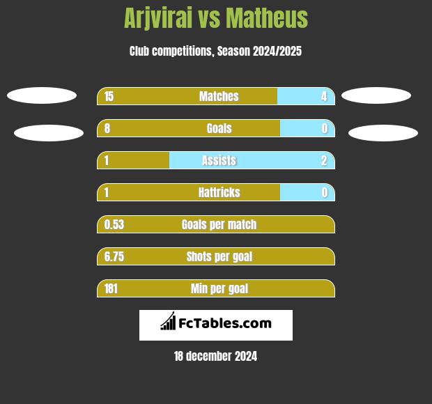 Arjvirai vs Matheus h2h player stats