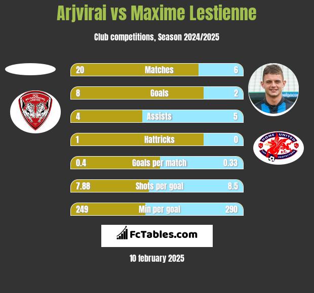 Arjvirai vs Maxime Lestienne h2h player stats