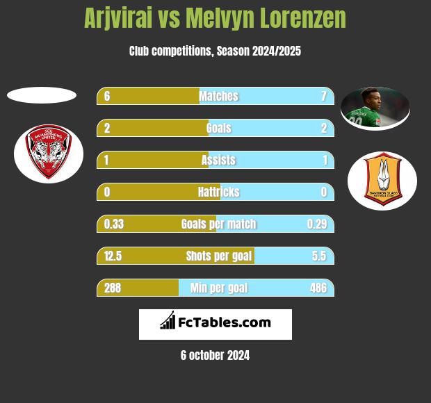 Arjvirai vs Melvyn Lorenzen h2h player stats