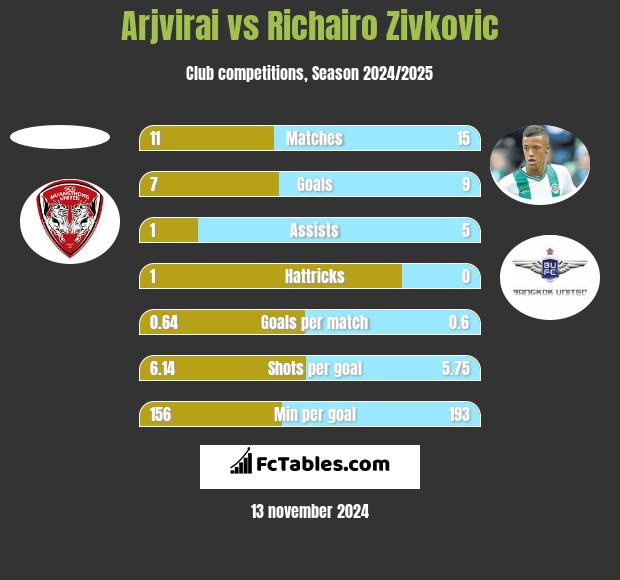 Arjvirai vs Richairo Zivković h2h player stats