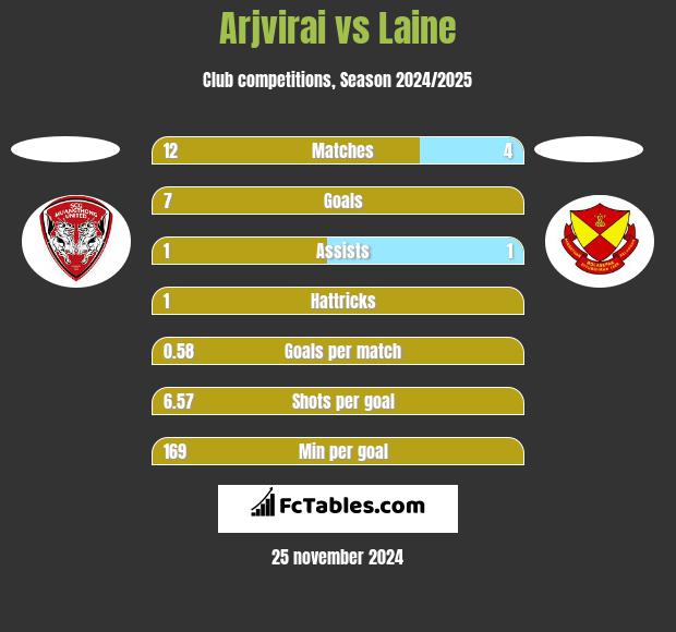 Arjvirai vs Laine h2h player stats