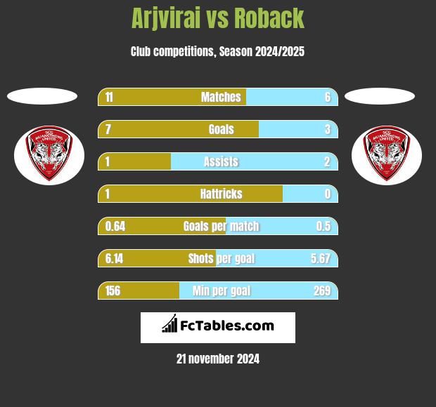 Arjvirai vs Roback h2h player stats