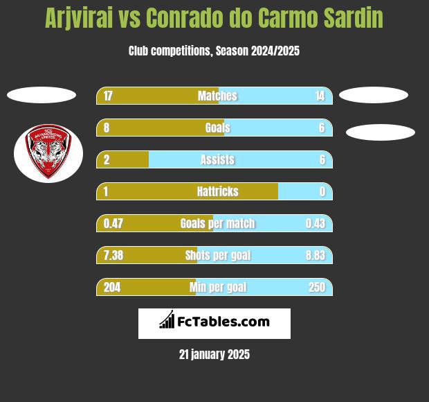 Arjvirai vs Conrado do Carmo Sardin h2h player stats