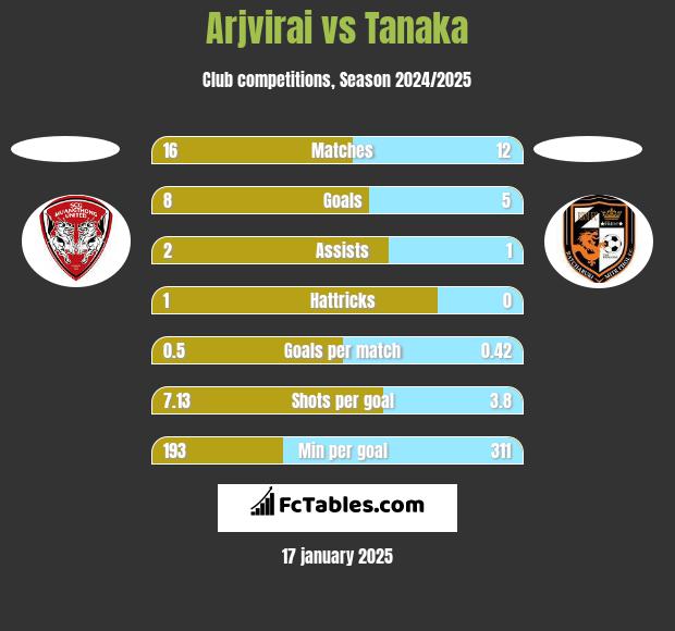 Arjvirai vs Tanaka h2h player stats