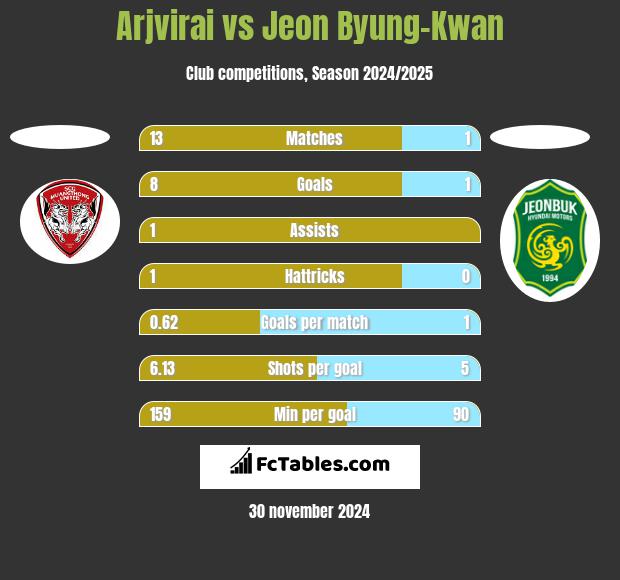 Arjvirai vs Jeon Byung-Kwan h2h player stats