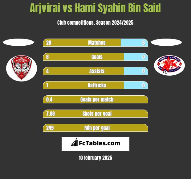 Arjvirai vs Hami Syahin Bin Said h2h player stats