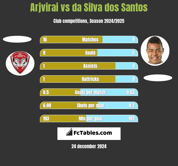 Arjvirai vs da Silva dos Santos h2h player stats